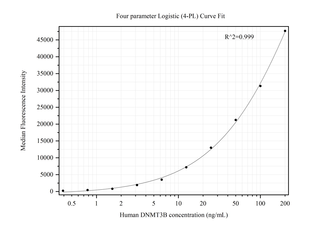 Cytometric bead array standard curve of MP50346-1